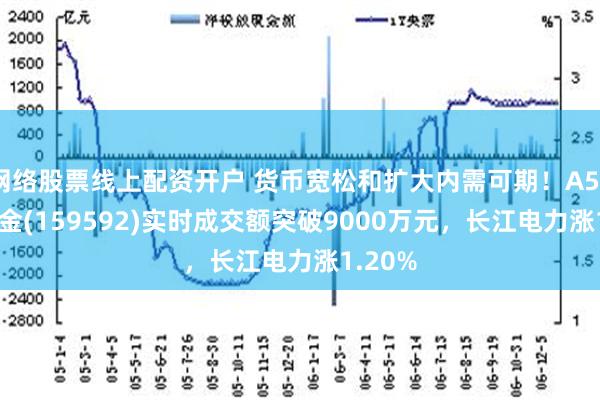 网络股票线上配资开户 货币宽松和扩大内需可期！A50ETF基金(159592)实时成交额突破9000万元，长江电力涨1.20%