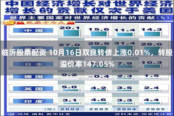 临沂股票配资 10月16日双良转债上涨0.01%，转股溢价率147.05%